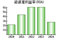 総資産利益率(ROA)