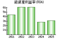 総資産利益率(ROA)