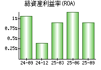 総資産利益率(ROA)