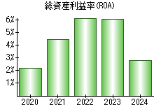 総資産利益率(ROA)