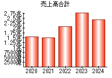 売上高合計