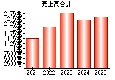 売上高合計