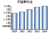 利益剰余金