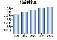 利益剰余金
