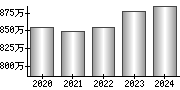 平均年収