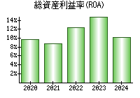 総資産利益率(ROA)