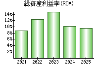 総資産利益率(ROA)