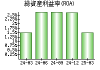 総資産利益率(ROA)