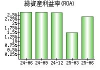 総資産利益率(ROA)