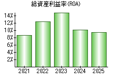 総資産利益率(ROA)
