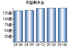 利益剰余金
