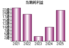 当期純利益