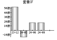 営業活動によるキャッシュフロー