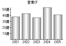 営業活動によるキャッシュフロー