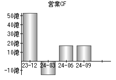 営業活動によるキャッシュフロー