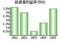 総資産利益率(ROA)