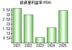 総資産利益率(ROA)