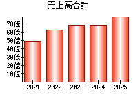 売上高合計