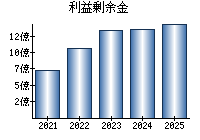 利益剰余金