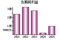 当期純利益