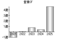 営業活動によるキャッシュフロー