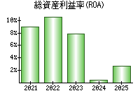 総資産利益率(ROA)