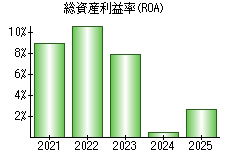 総資産利益率(ROA)