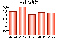 売上高合計