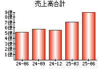 売上高合計