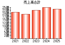 売上高合計