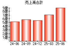 売上高合計