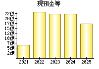 現預金等