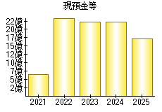 現預金等