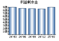 利益剰余金