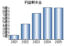 利益剰余金