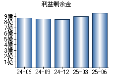利益剰余金
