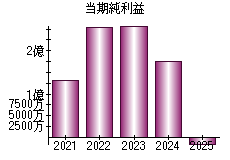 当期純利益
