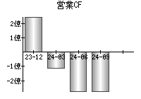 営業活動によるキャッシュフロー