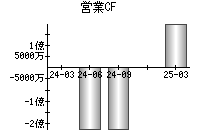 営業活動によるキャッシュフロー