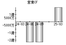 営業活動によるキャッシュフロー