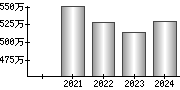 平均年収（単独）