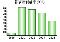 総資産利益率(ROA)