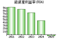 総資産利益率(ROA)