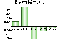 総資産利益率(ROA)