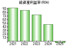 総資産利益率(ROA)