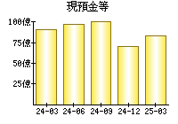現預金等