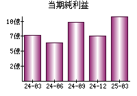 当期純利益