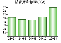 総資産利益率(ROA)