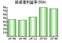 総資産利益率(ROA)