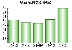 総資産利益率(ROA)